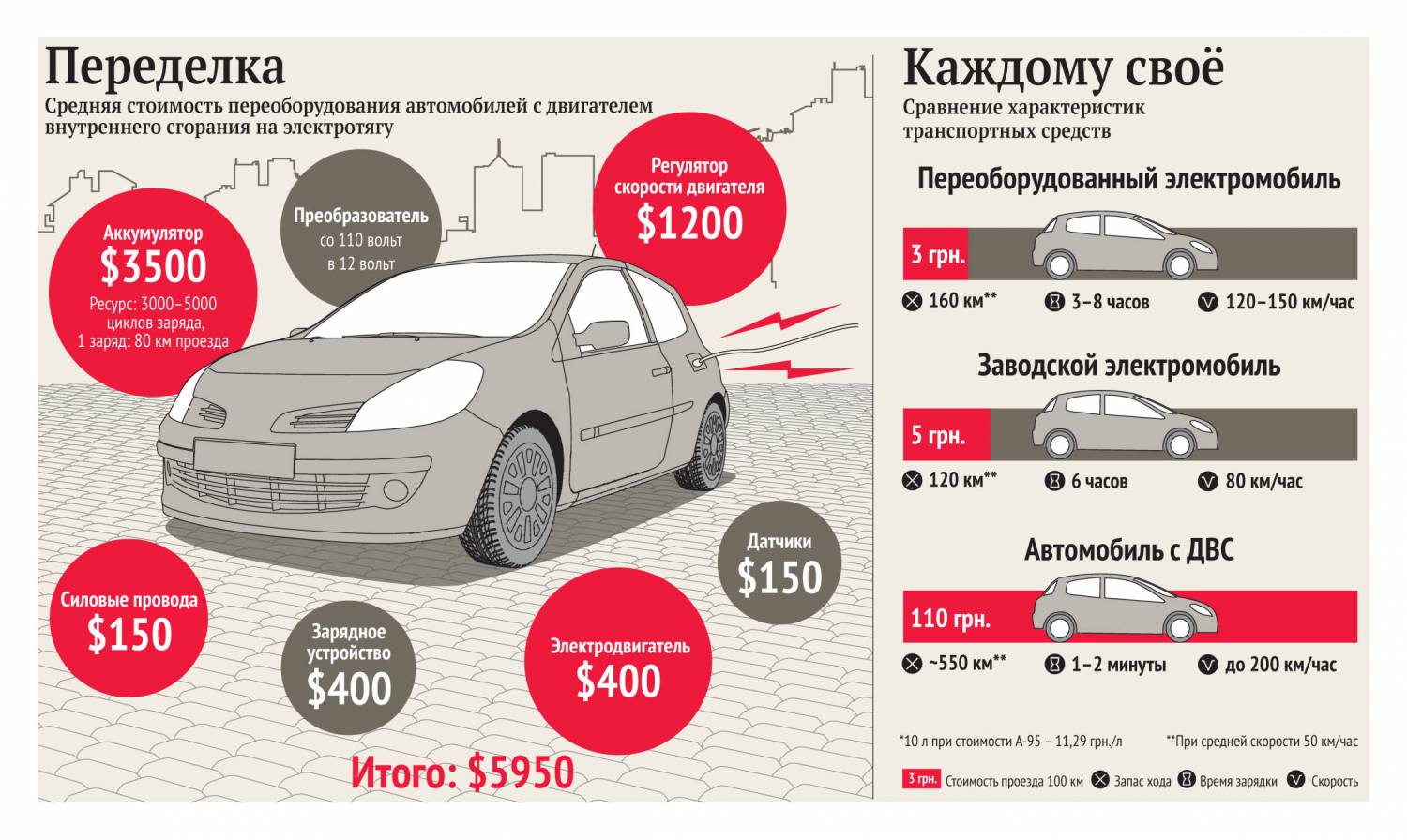 Проверка средней. Электромобиль инфографика. Расход электромобиля. Переоборудование авто реклама. Сравнение электромобиля и автомобиля с ДВС.